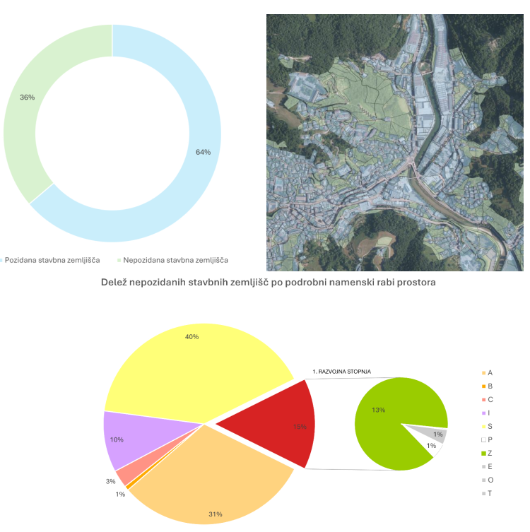 Delež nepozidanih stavbnih zemlji&scaron;č